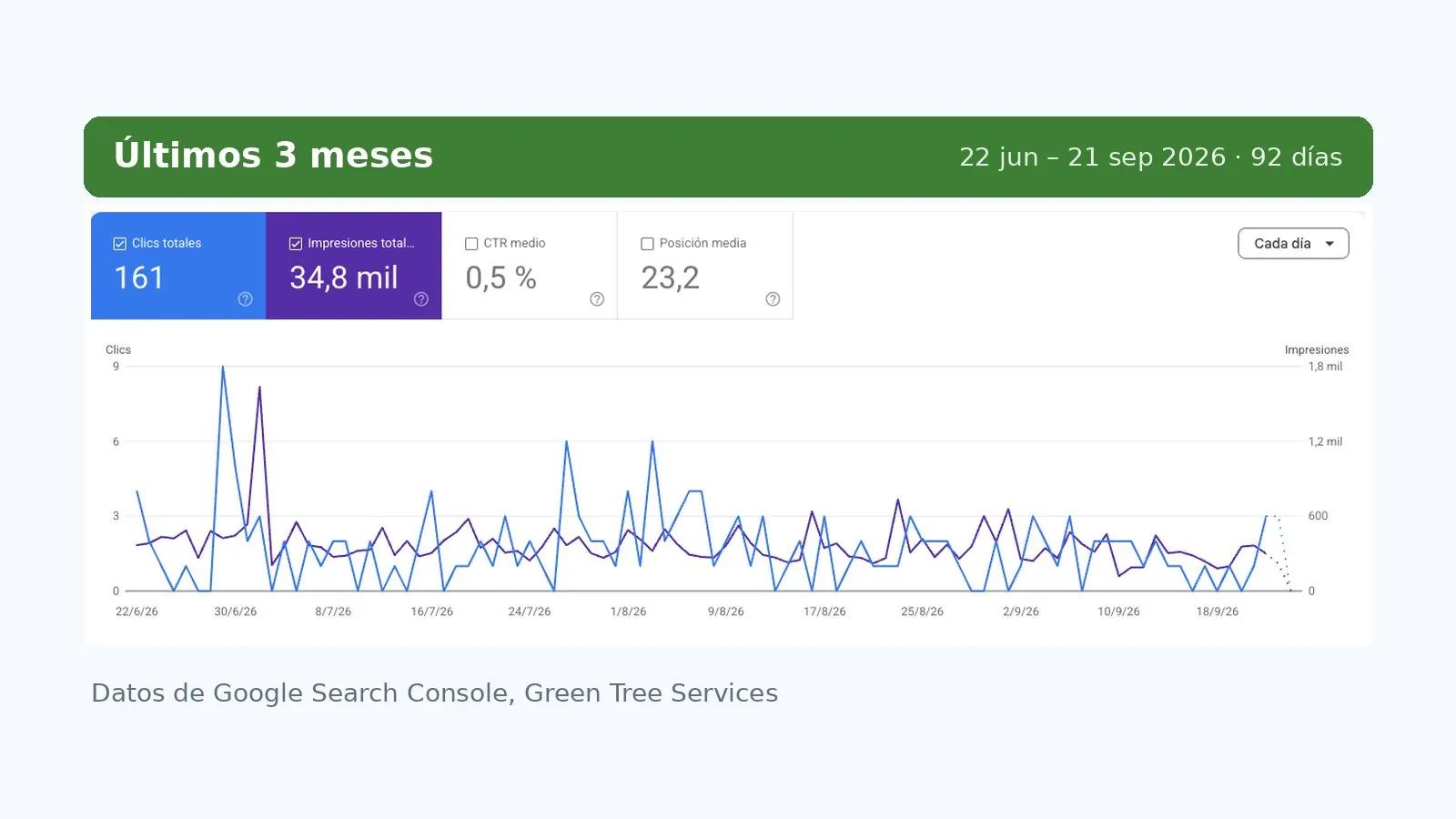 Search Console de Green Tree Services: 161 clics, 34,8 mil impresiones y posición media 23,2 en los últimos 92 días