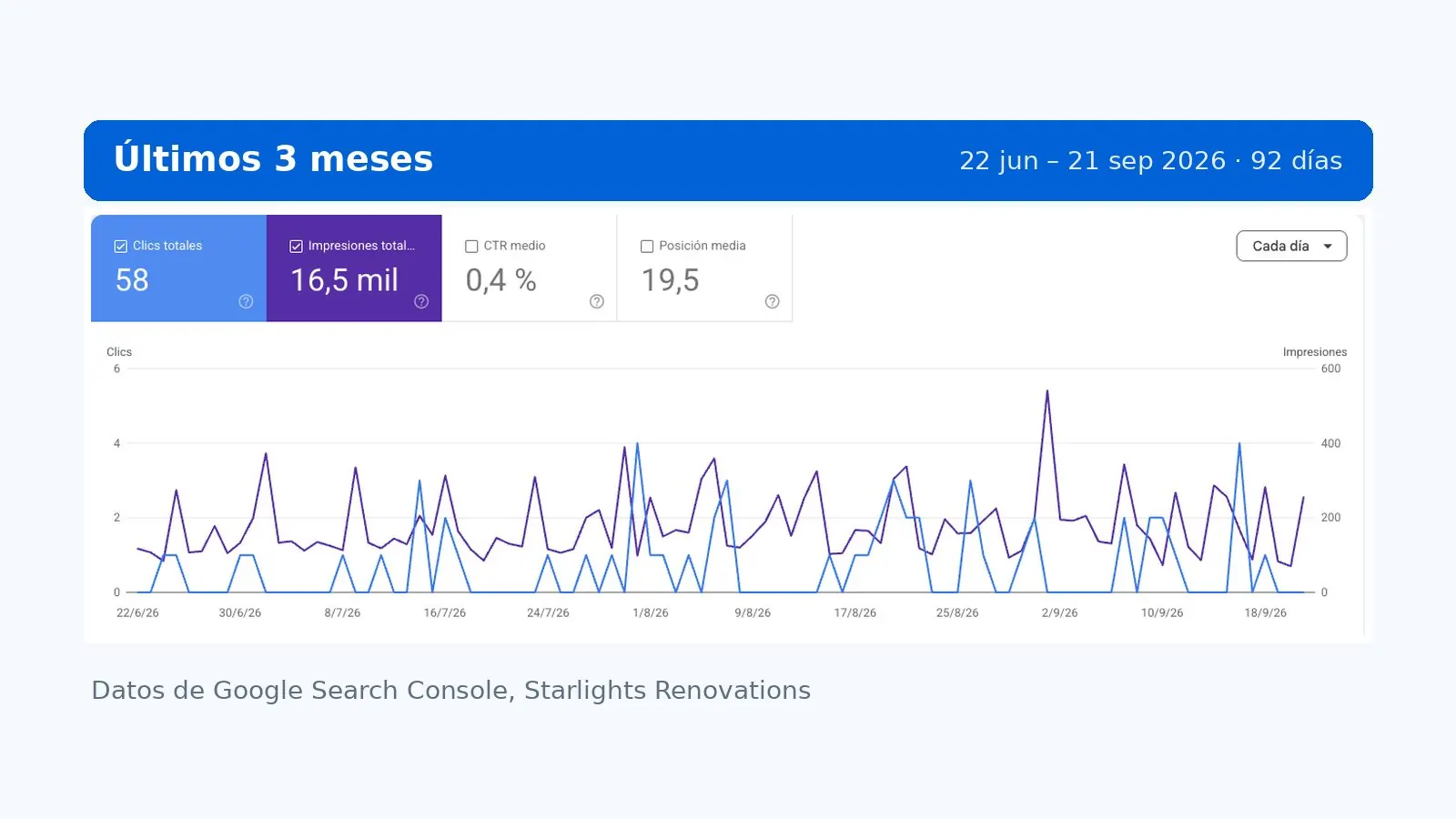 Search Console de Starlights Renovations: 58 clics, 16,5 mil impresiones y posición media 19,5 en los últimos 92 días